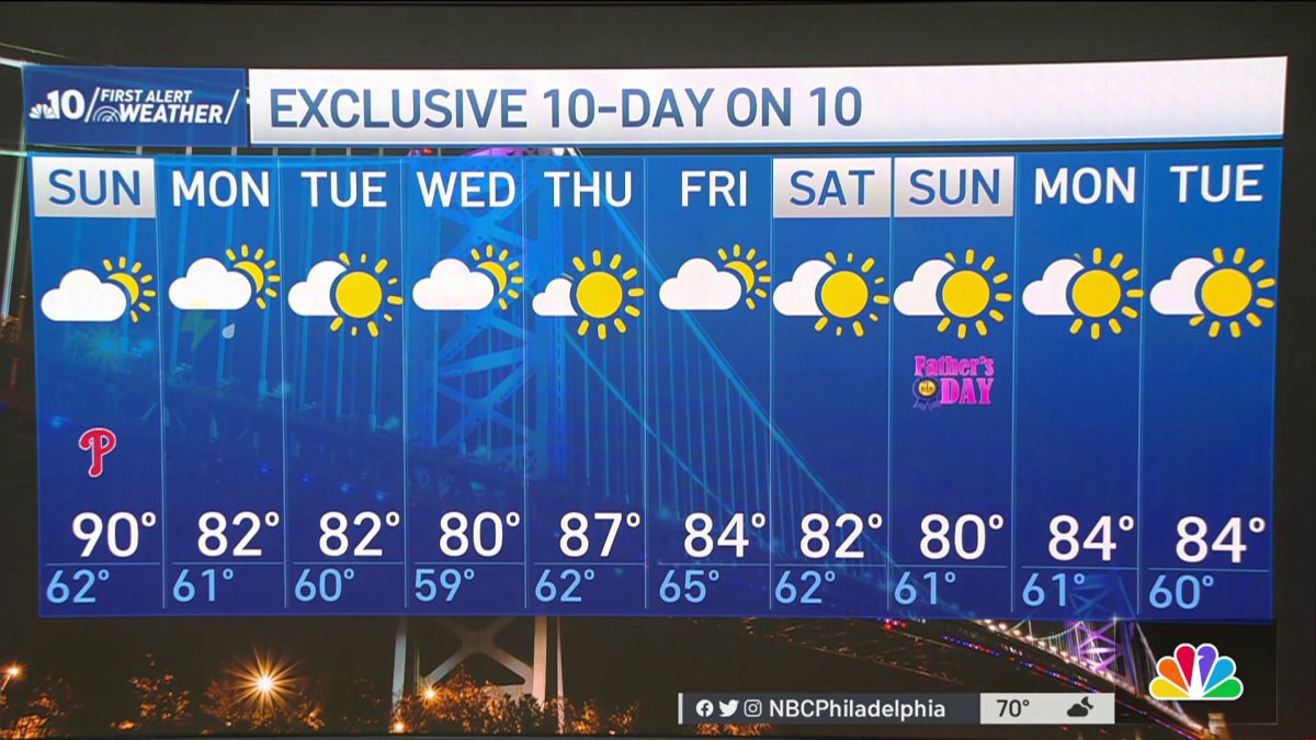Hot and dry Sunday with rain possible for Monday and week ahead – NBC10 ...
