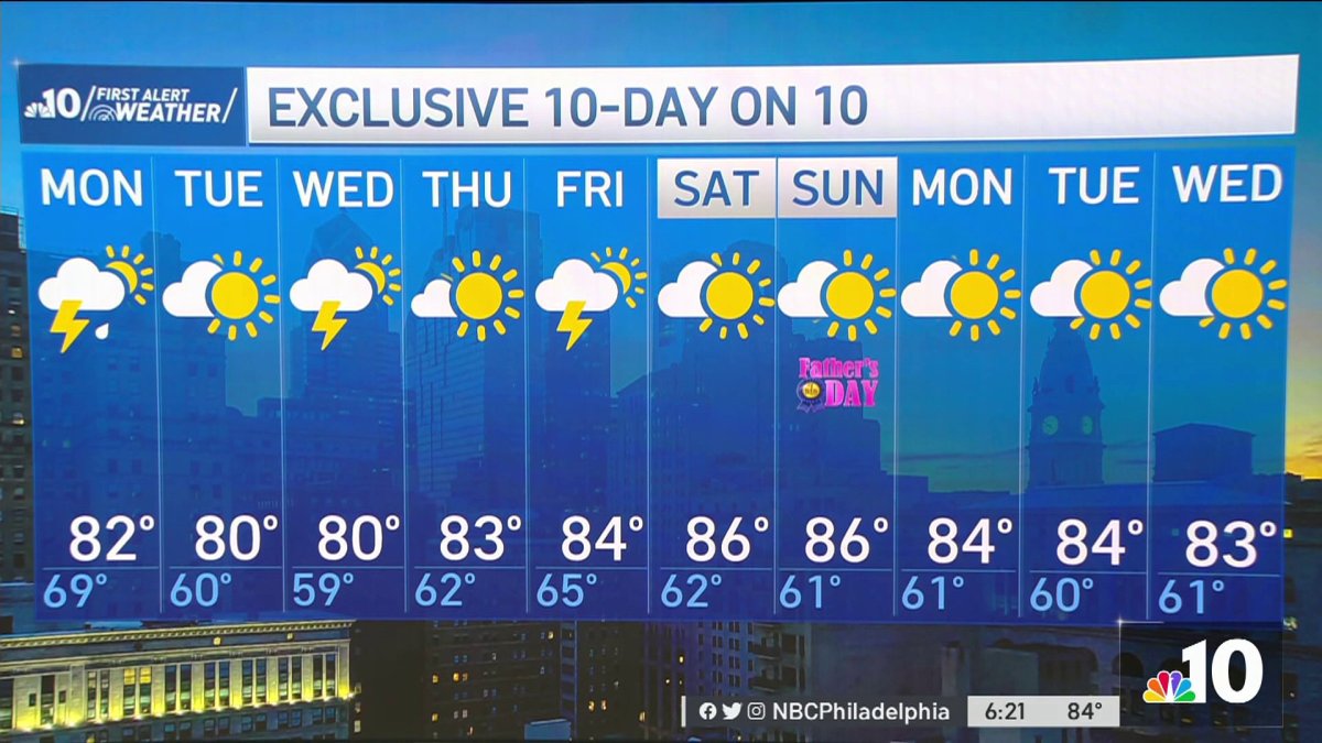 Mix of storms and sunshine this week – NBC10 Philadelphia