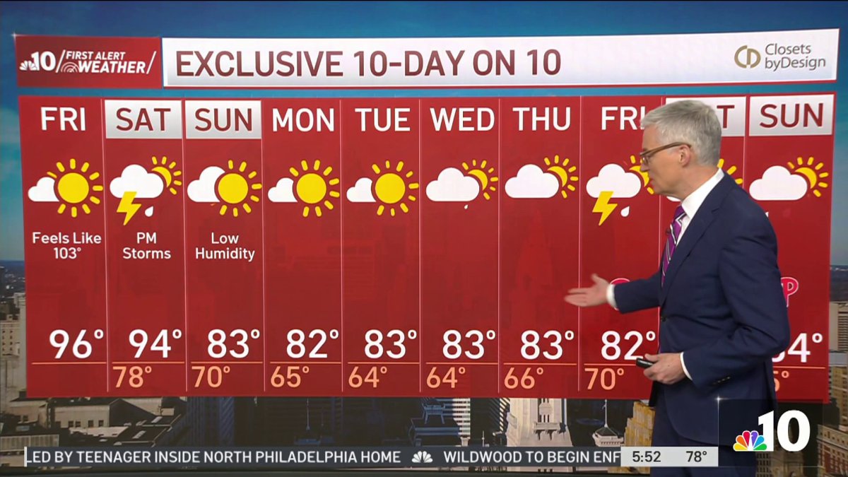 Feel like temperatures remain in the triple digits across the region ...
