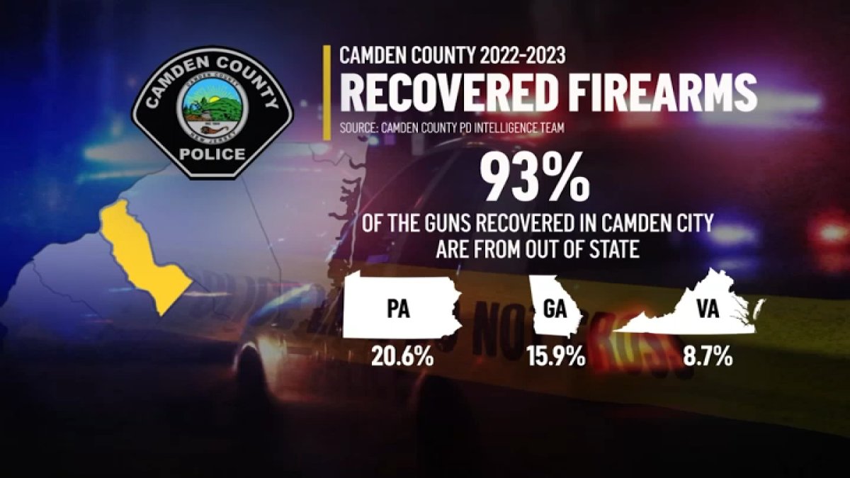 Majority of illegal guns in Camden, NJ, come from out of state, police say - Vimarsana News