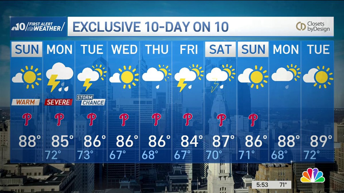 Philly weather forecast this week is warm, sunny