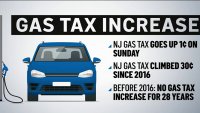 Gas tax to increase on October 1 in New Jersey