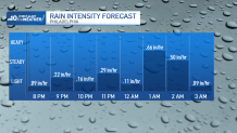 Bar graph shows how much rain could fall each hour
