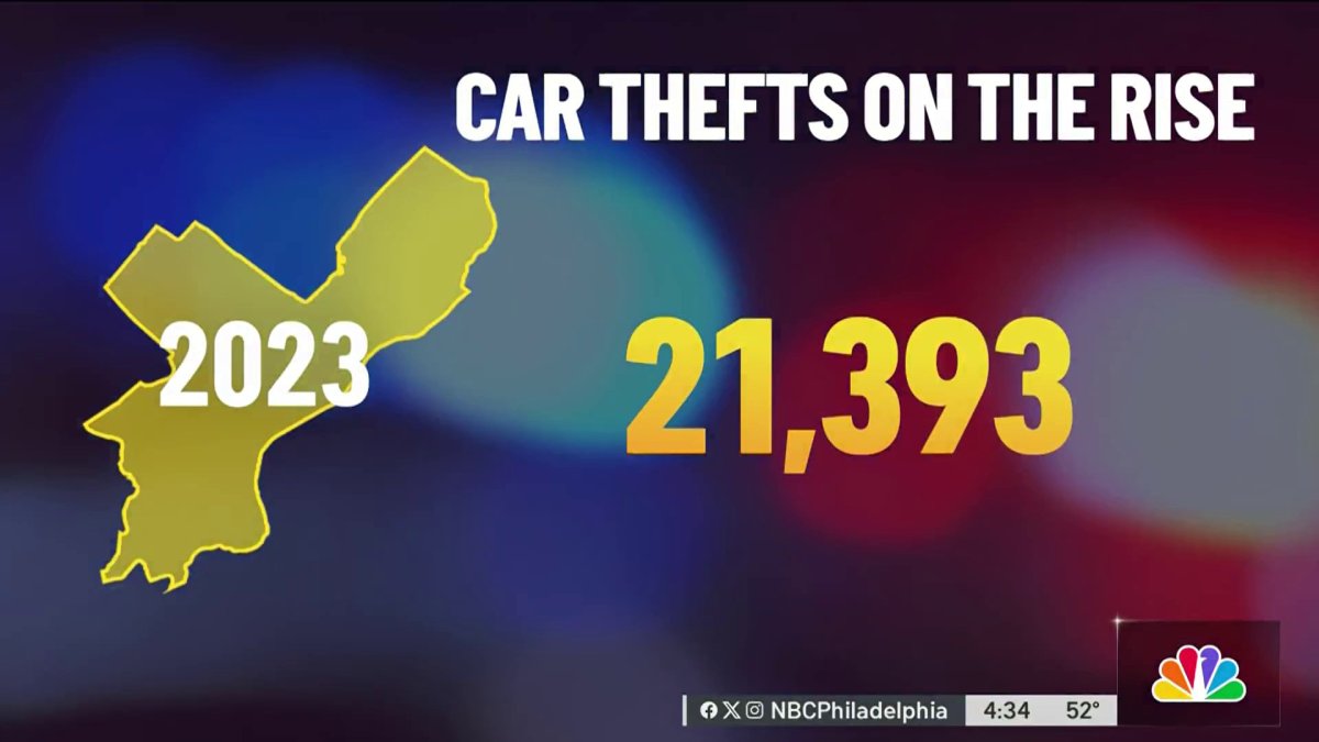 Philly police report that car thefts are on the rise – NBC10 Philadelphia