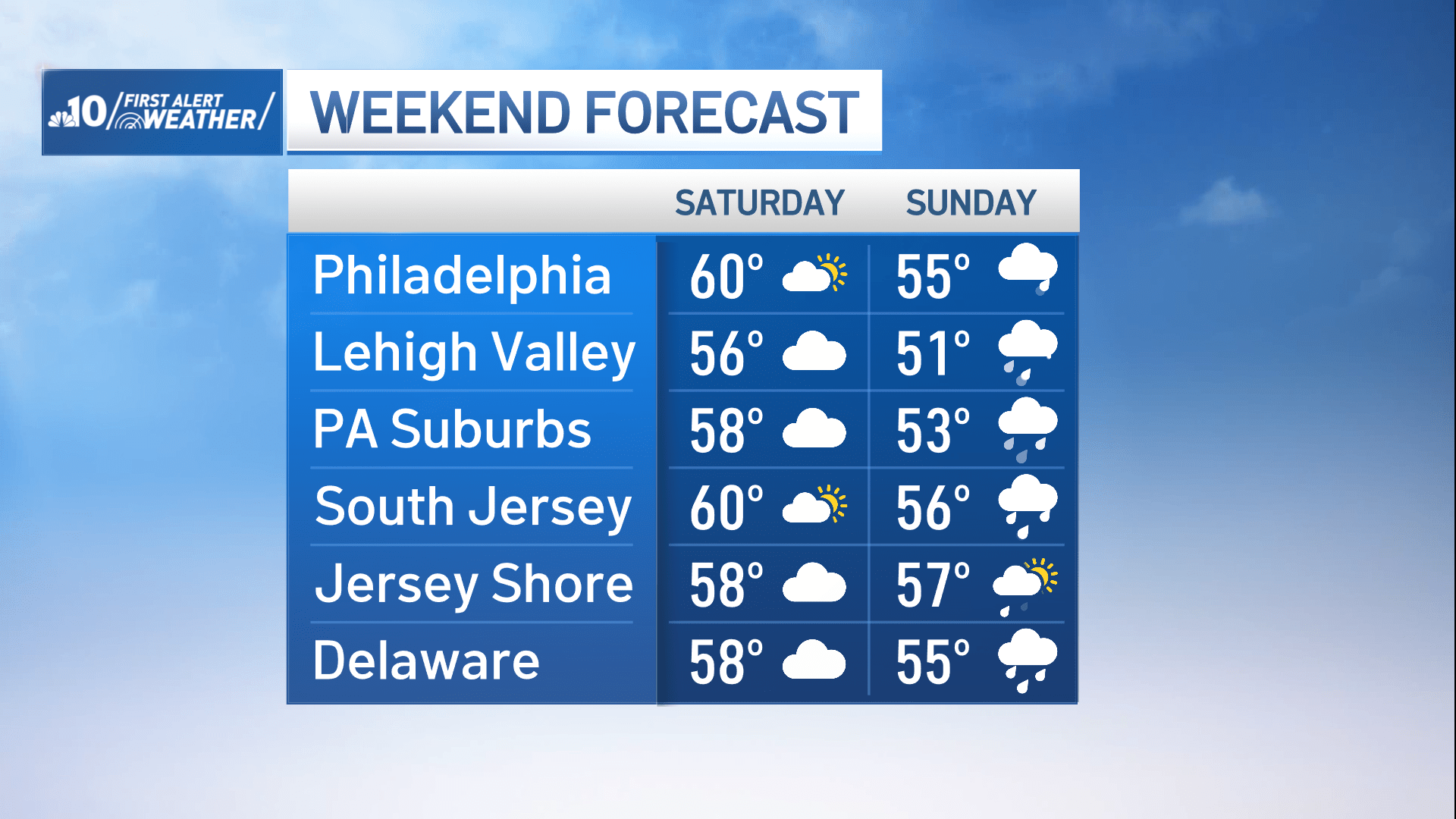 Graphic shows expected weekend weather in Philadelphia region.