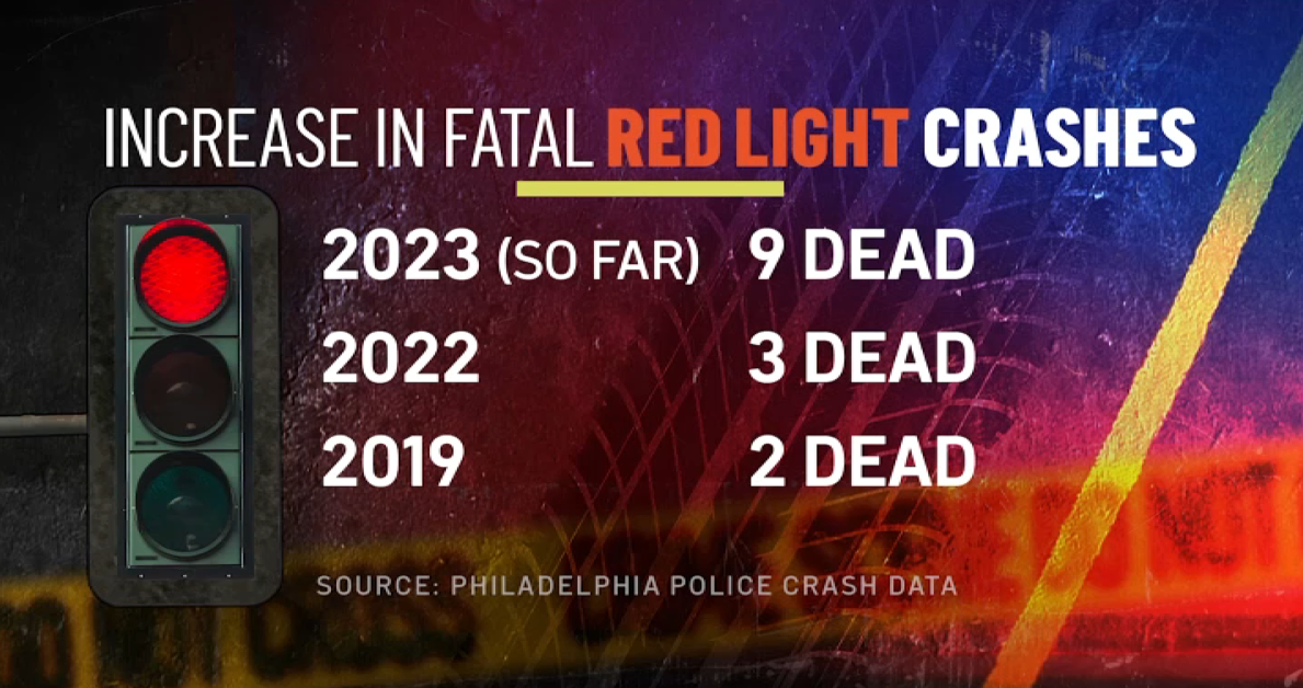 Graphic shows traffic deaths due to red light running in Philadelphia