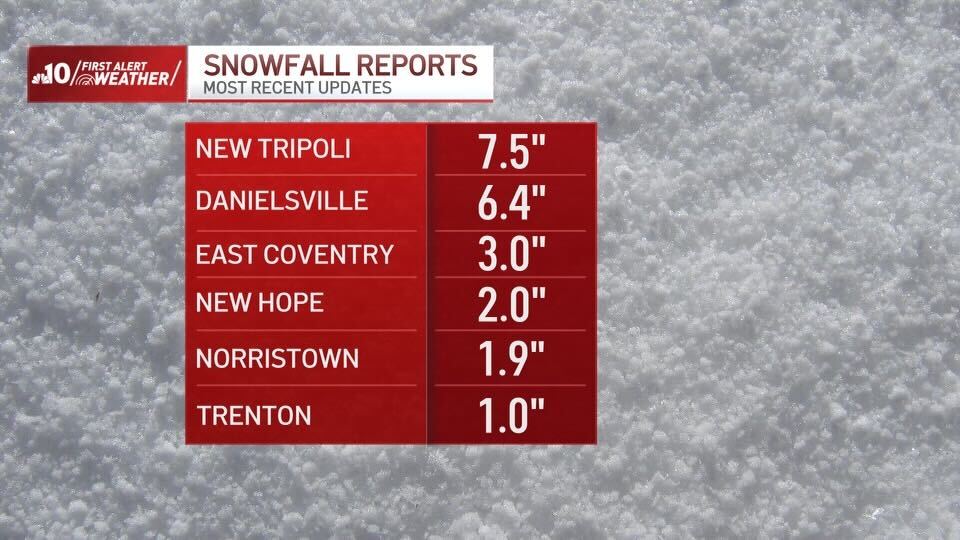 Snow totals Nearly a foot in the Poconos half a foot in parts of Berks Co