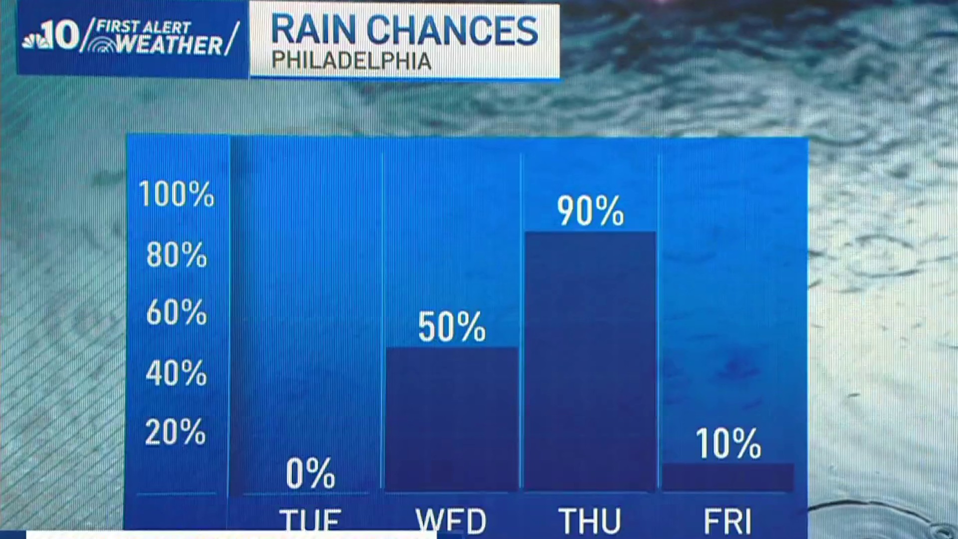 Tag weather forecast NBC10 Philadelphia