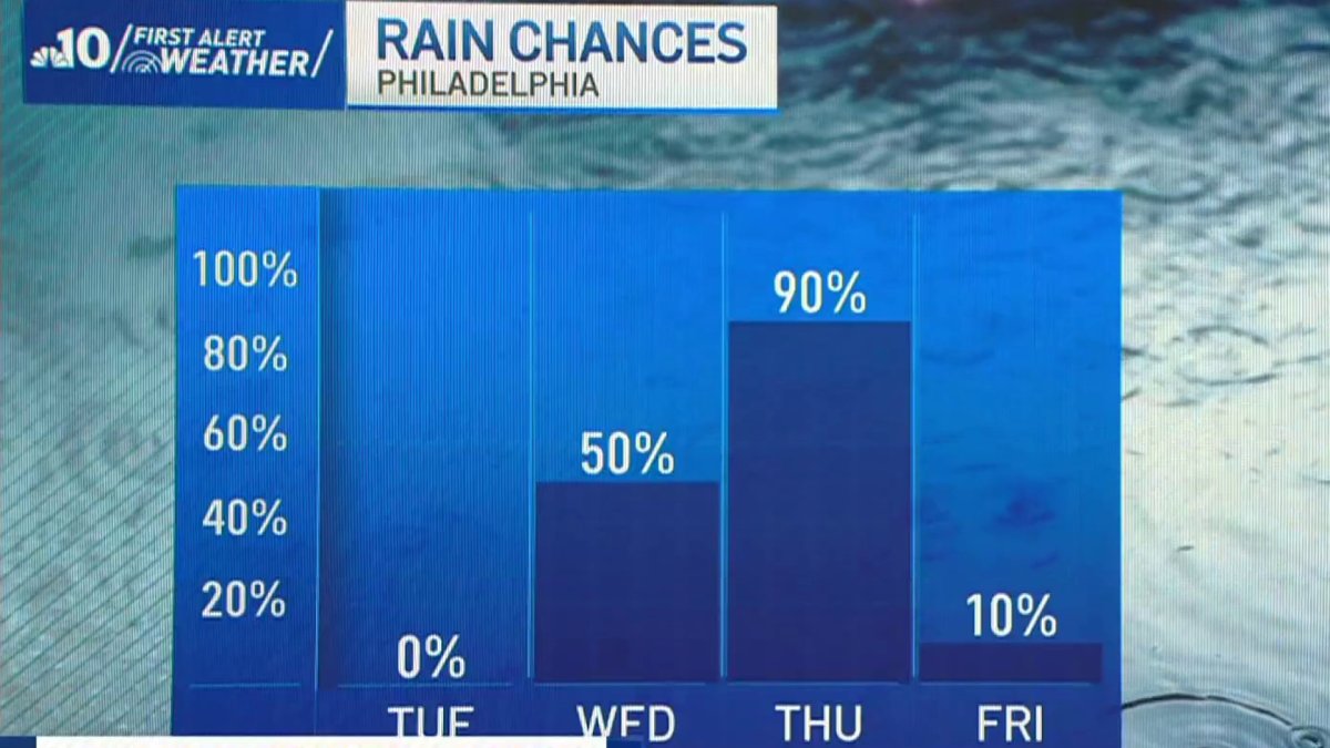 Cloudy and rainy days ahead this week – NBC10 Philadelphia