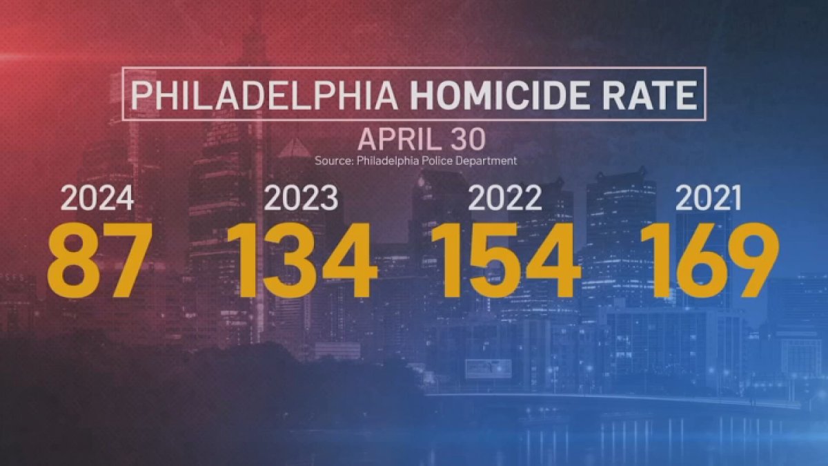 Data shows significant drop in Philly homicides so far in 2024 – NBC10 ...