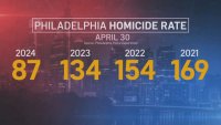 Philly leaders encouraged by drop in homicides so far this year