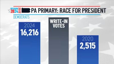 16K Democrats opted for write-in votes in Philly during Pa. Primary