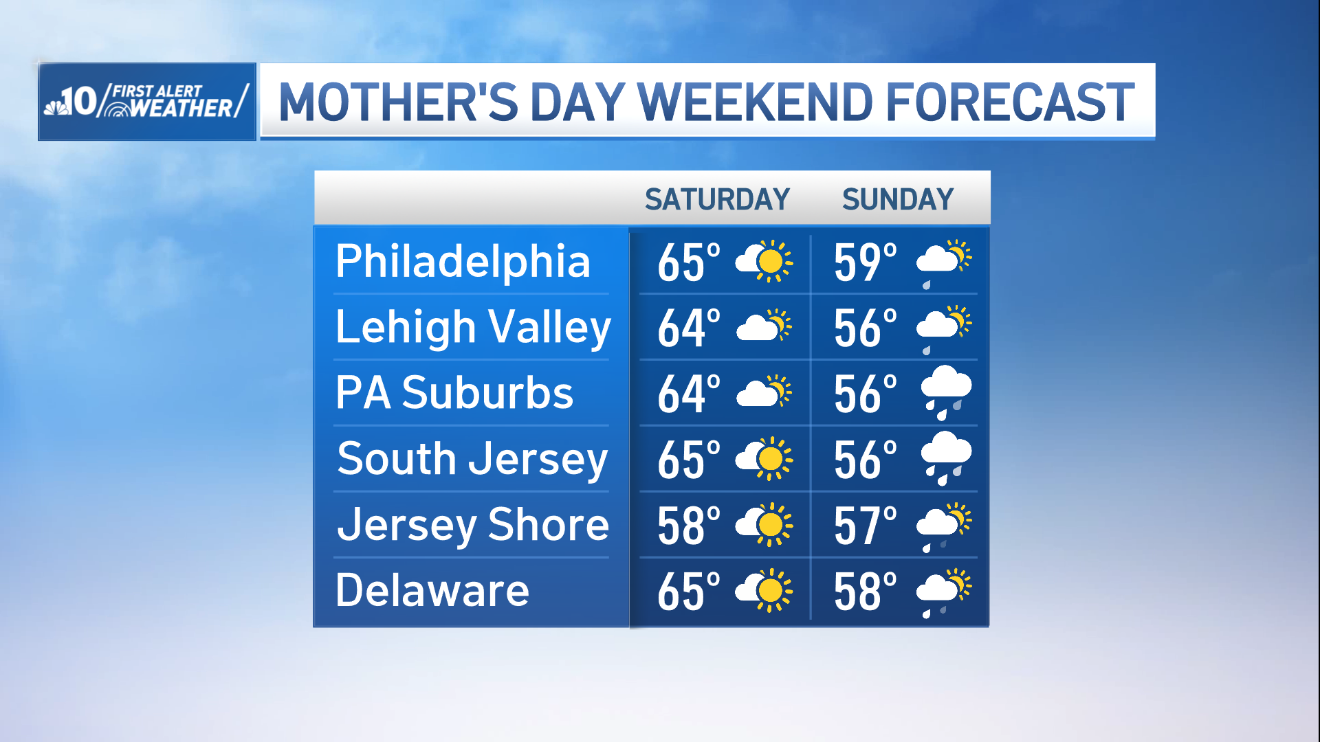 Saturday and Sunday weather forecast for Philadelphia region.