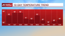 Graph show high temps for next several days.