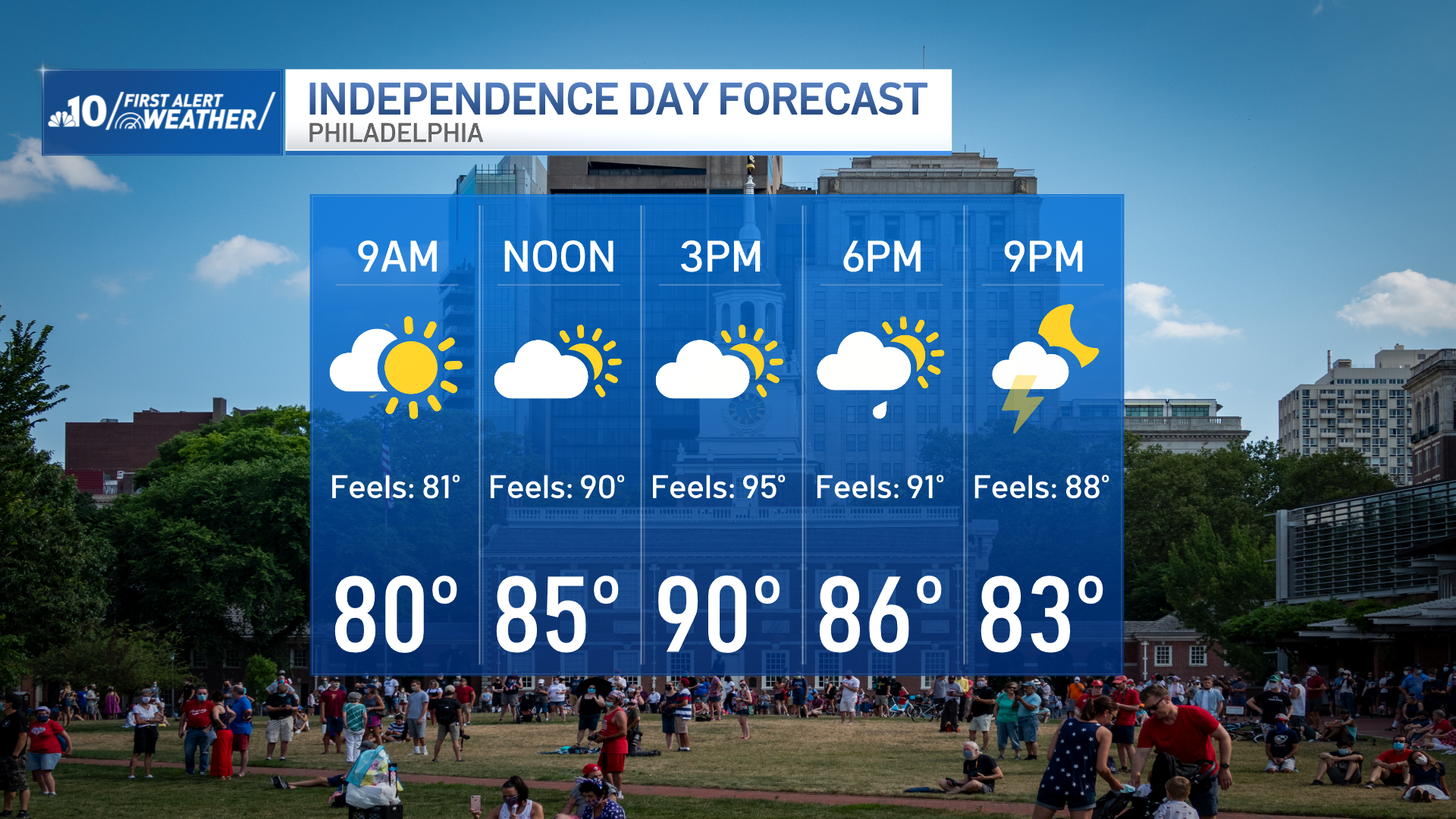 July 4th weather forecast throughout day shown on chart.