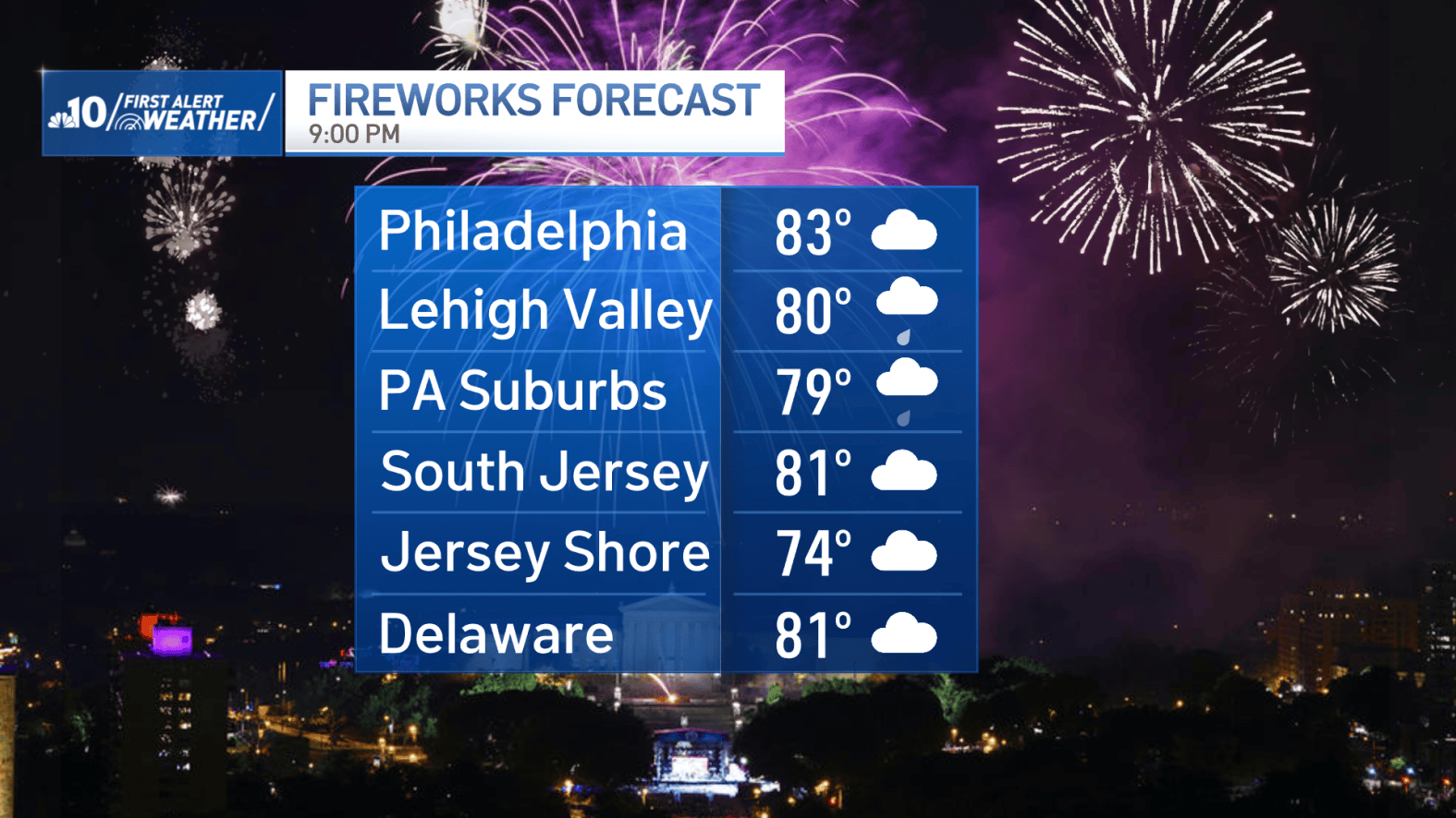 Starting Fireworks Where to watch July 4th fireworks in Philly, Pa., NJ, and Del. – NBC10 ...