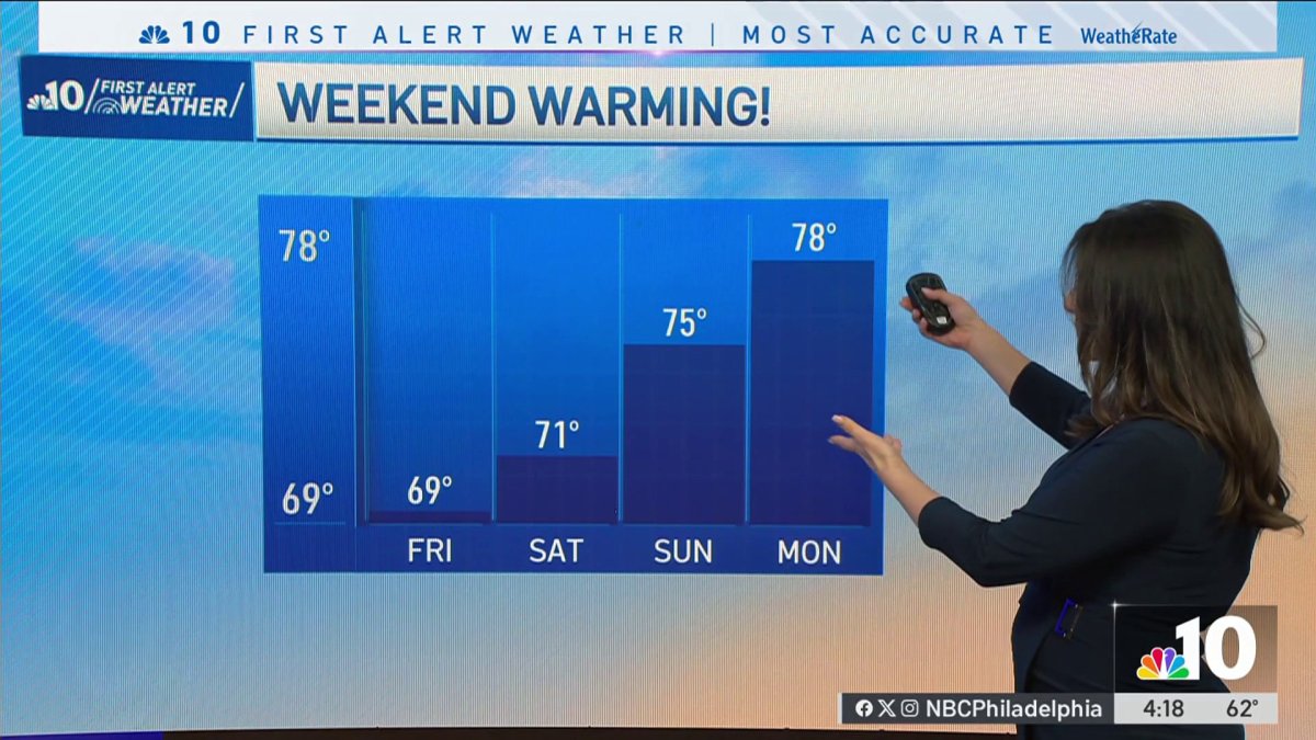Warmer temperatures on the way as we head into the weekend – NBC10 ...