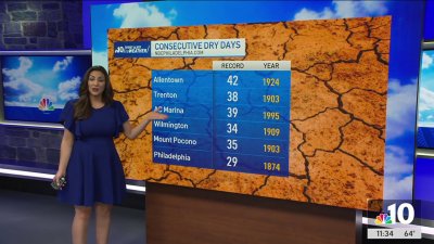 Mostly dry conditions continue as gusty winds blow, cool off temps