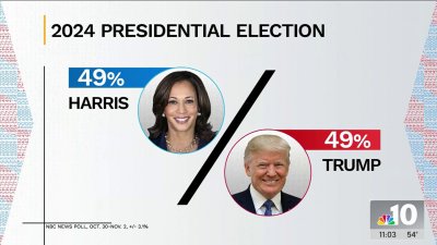 Presidential election dead heat with focus on Pa. day before election