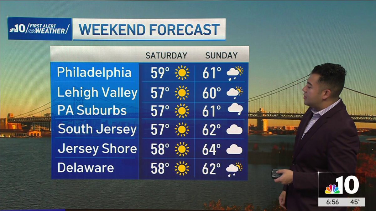 Cool and sunny Saturday, rainy Sunday ahead – NBC10 Philadelphia