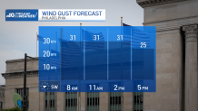 A look at wind gusts