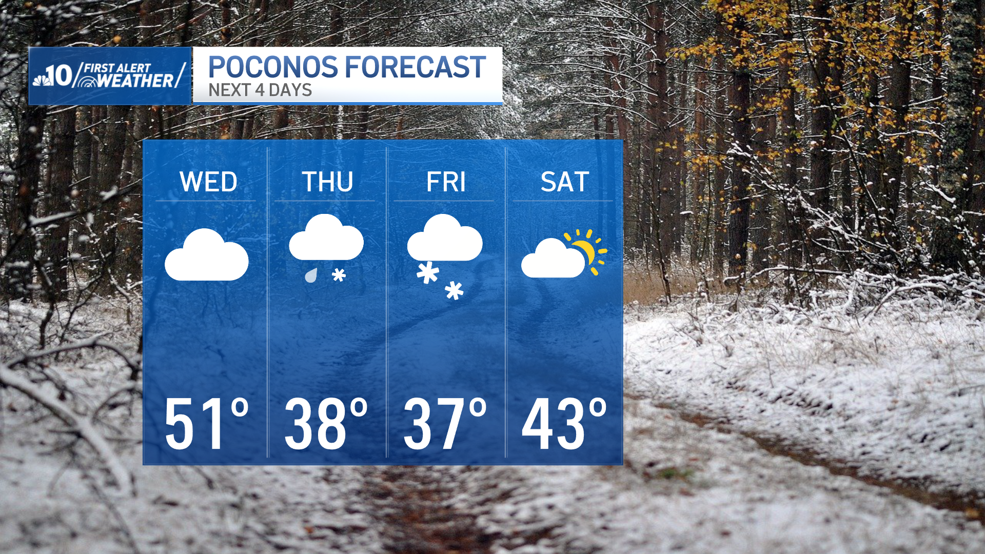 Folks in the Poconos could get some snow Thursday into Friday.