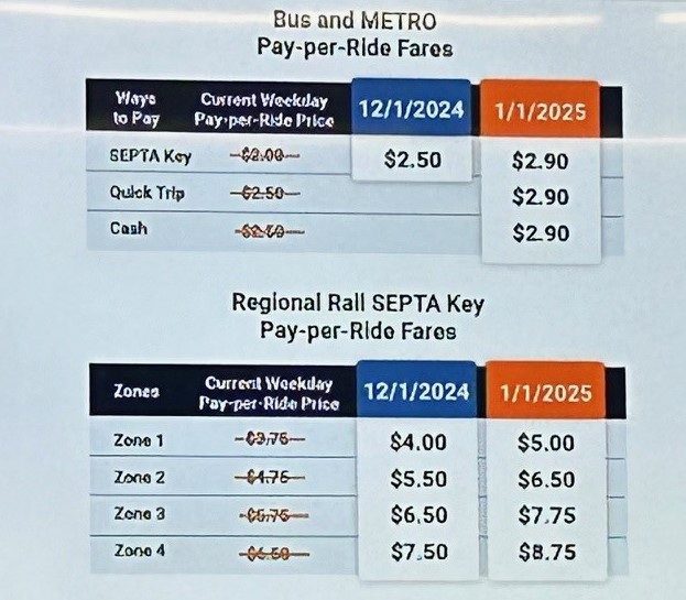 A graph that SEPTA officials shared on Tuesday, Nov. 12, 2024, to detail the planned fare increases.