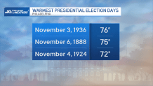 Graphic shows warmest presidential election days on record in Philadelphia.