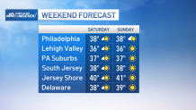 Graph of weekend temps in Philadelphia region.