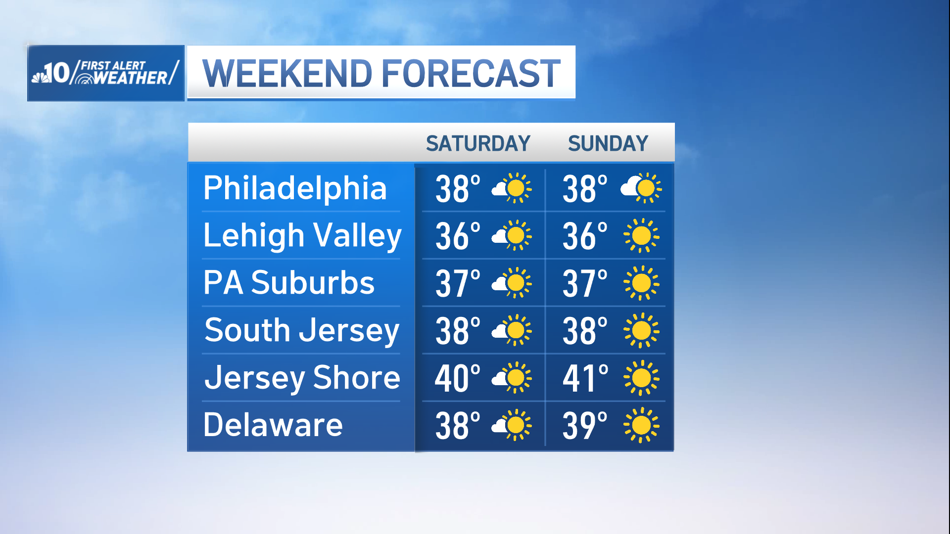 Graph of weekend temps in Philadelphia region.