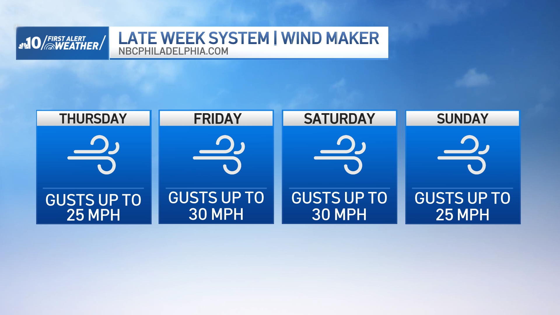 Graphic shows four days of wind gusts.