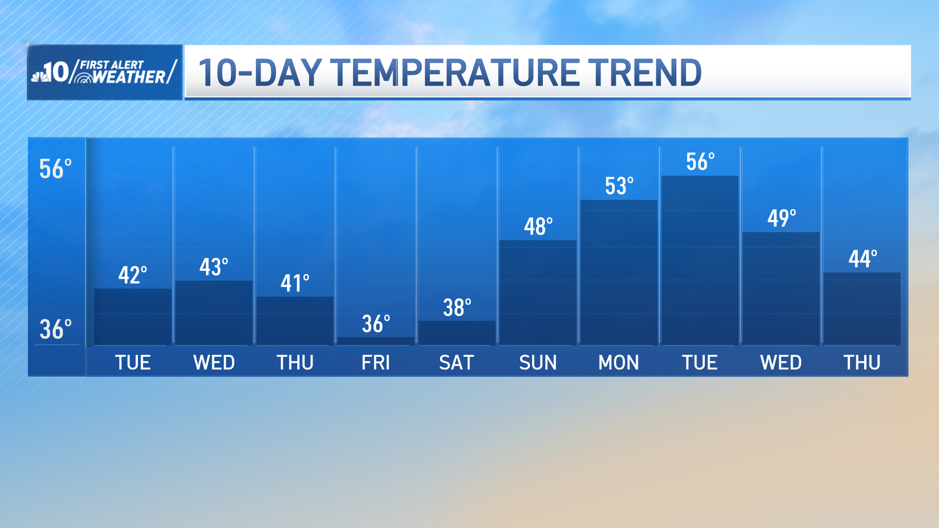 Graph shows 10-day temperature estiamtes.