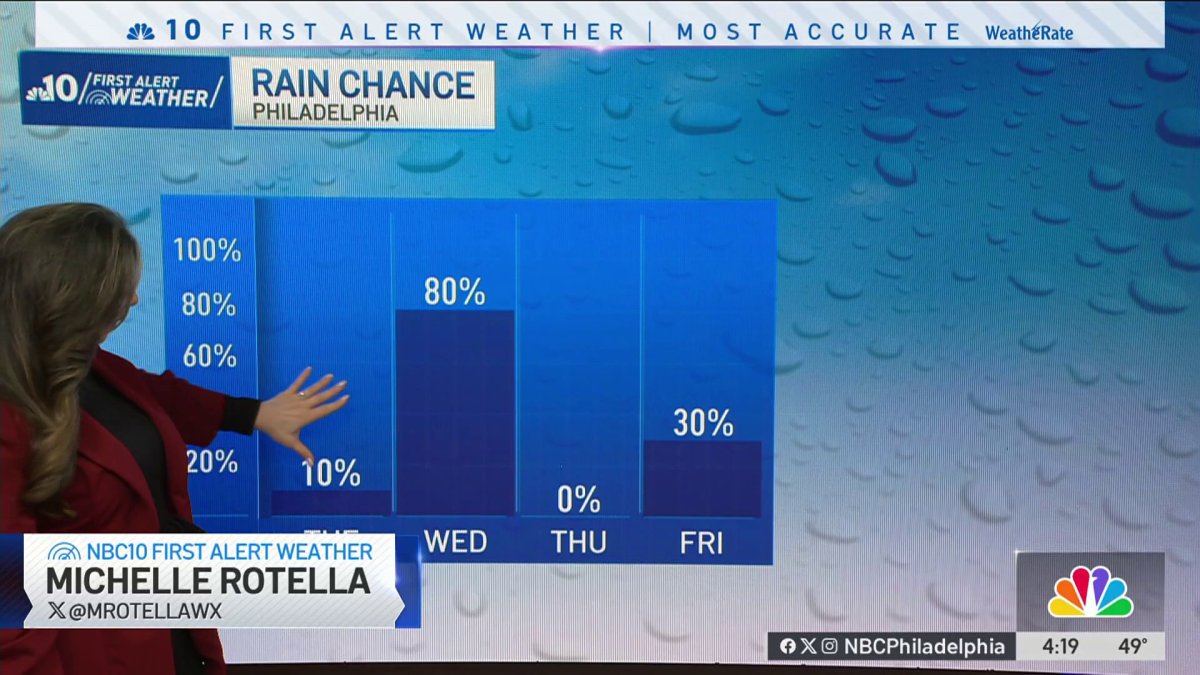 Rainy week ahead with a rollercoaster of temperatures – NBC10 Philadelphia