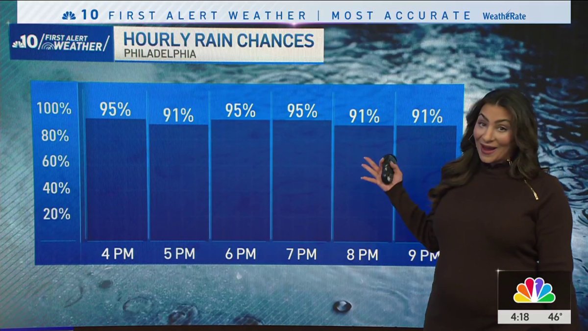 Damp and dreary end to the work week – NBC10 Philadelphia