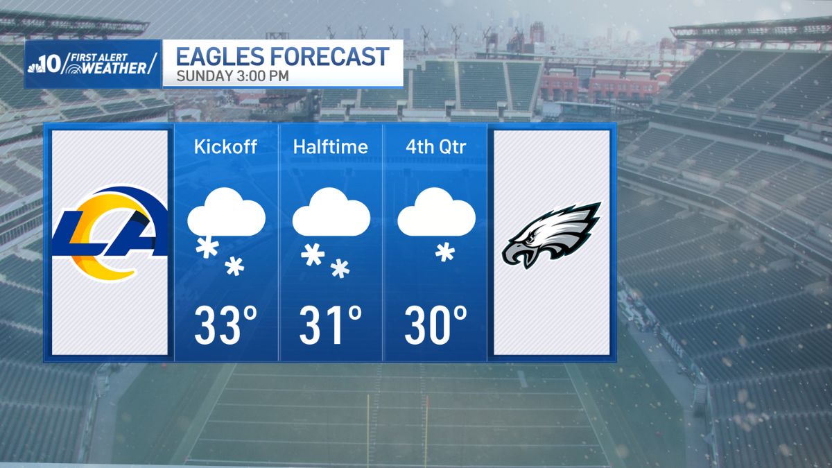 Will there be snow for the Eagles-Rams playoff game on Sunday? – NBC10 ...