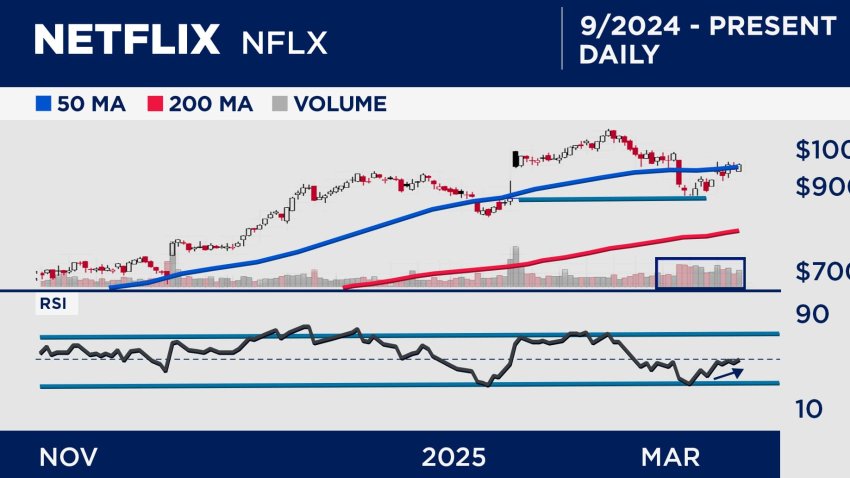 [CNBC] Charts suggest subscription stocks like Netflix and Spotify can weather uncertainty, says Jim Cramer