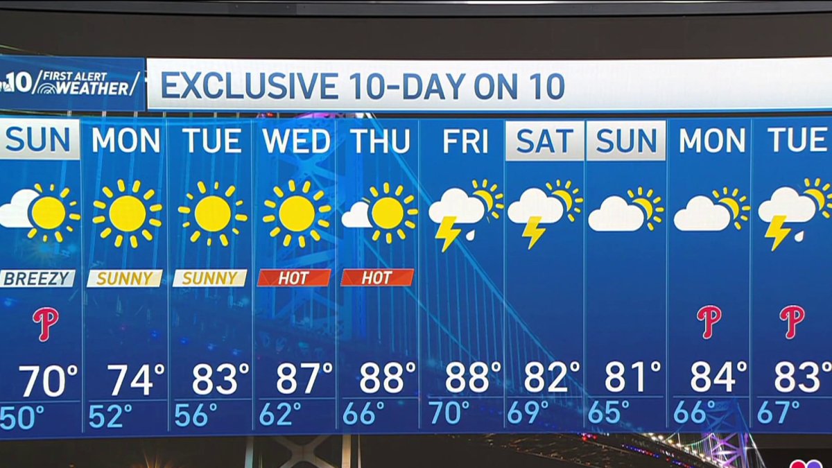 Temps to reach close to 90 this week – NBC10 Philadelphia