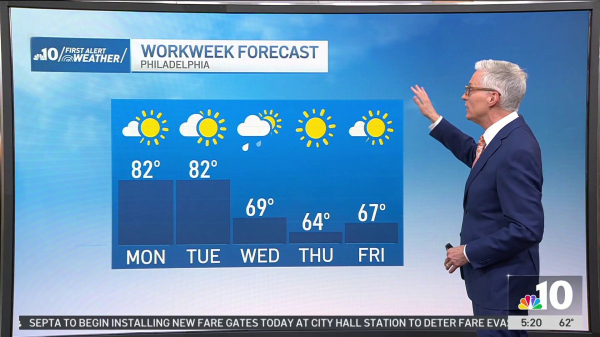 Sunny summer-like days ahead before rain moves in later in the week ...