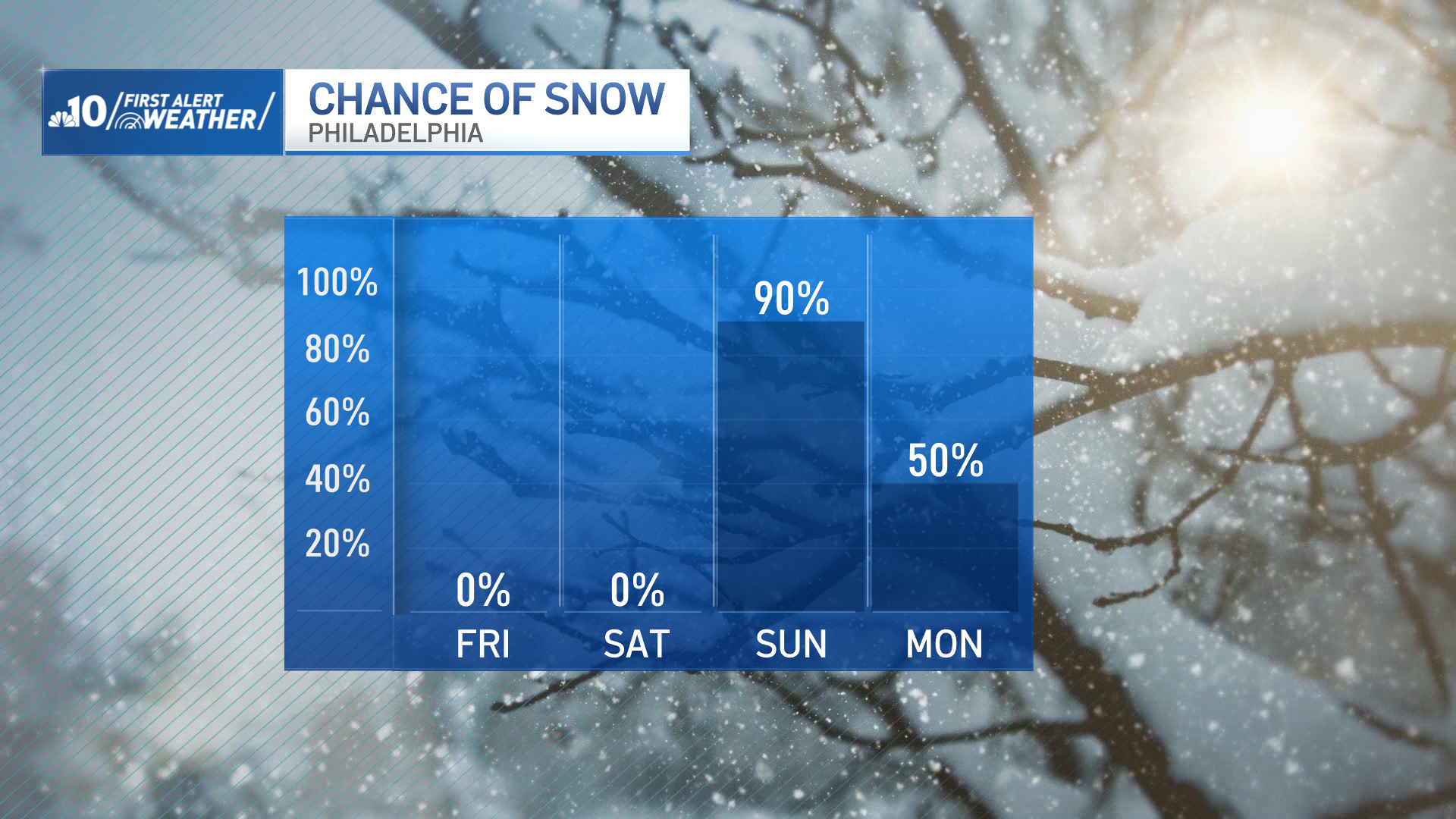 Arctic blast, snowstorm to hit Philadelphia region this weekend – NBC10 ...