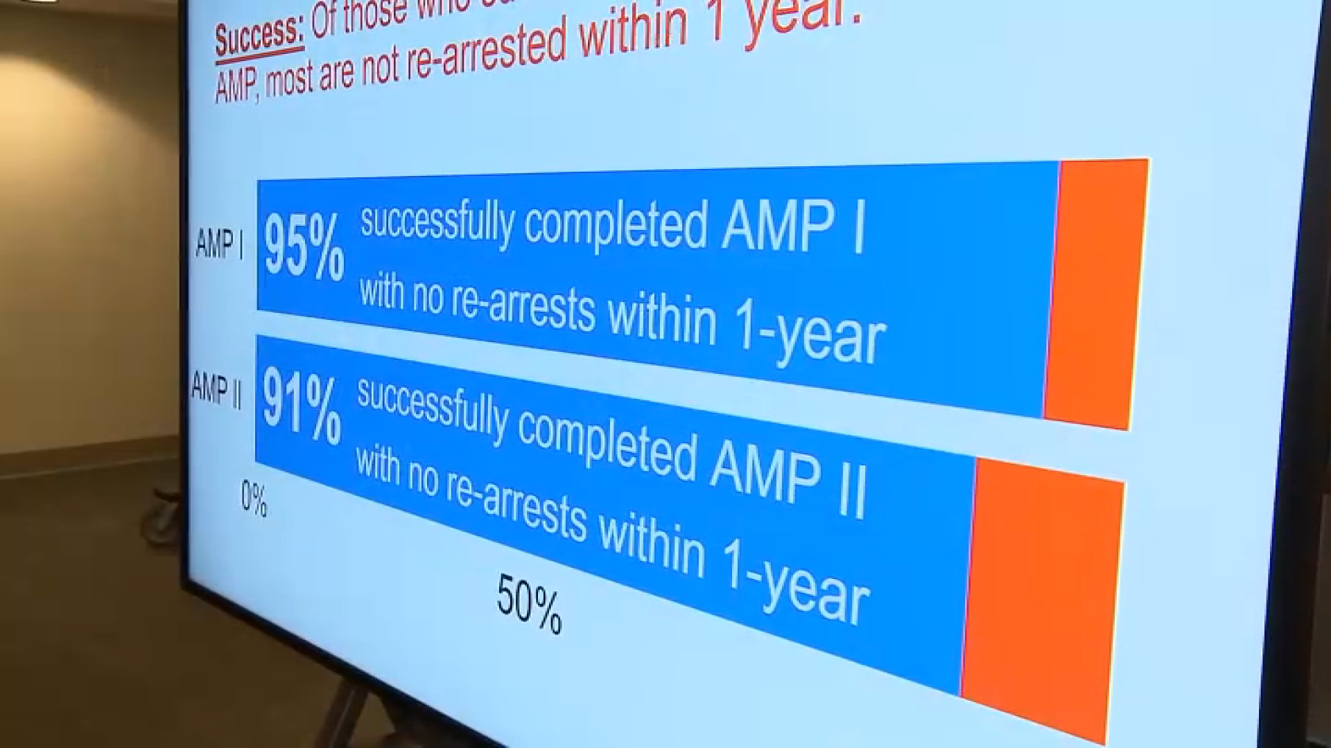 Philadelphia diversion program shows strong success rates, DA says