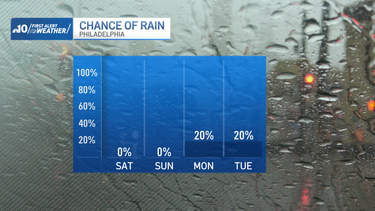 Gorgeous weekend ahead with dry conditions