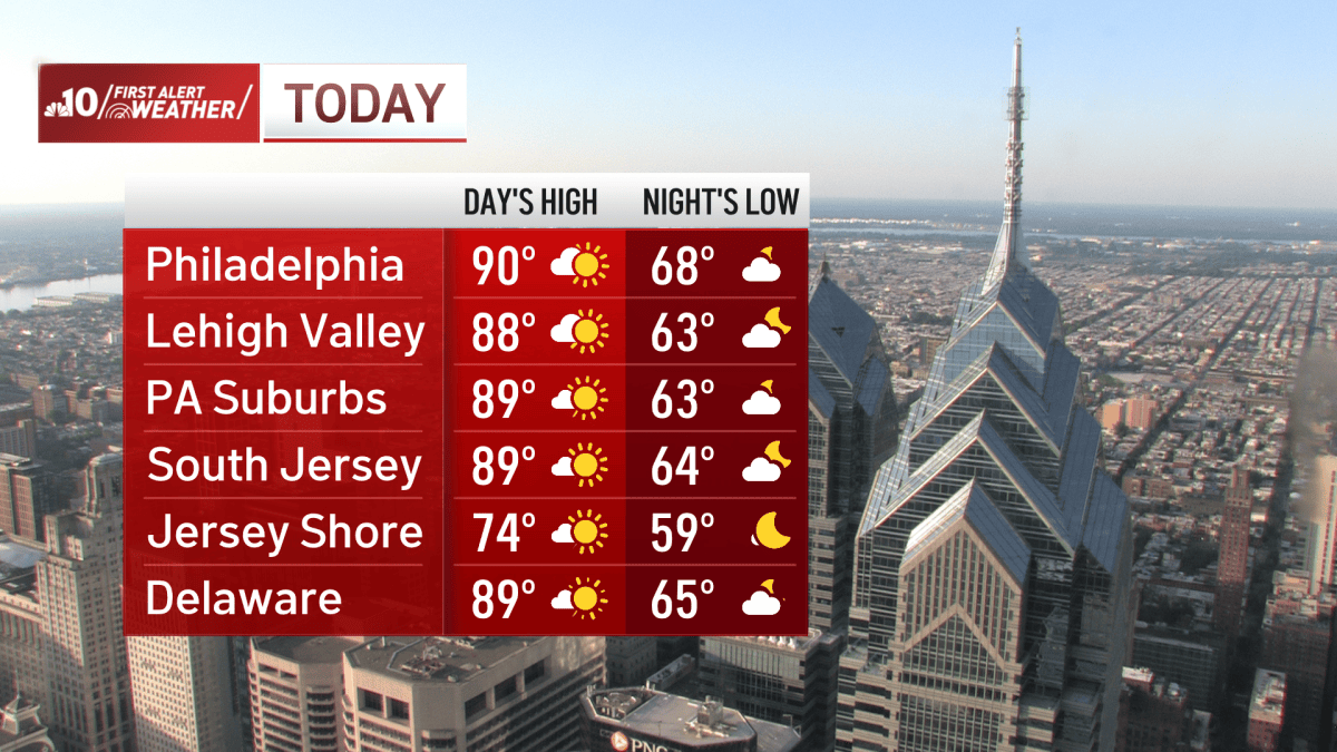 Several days above 90 degrees for most of the Philadelphia region ...