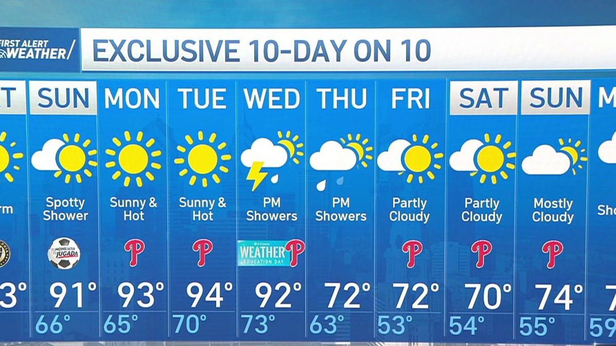 Summer-like heat with a chance for showers this weekend – NBC10 ...