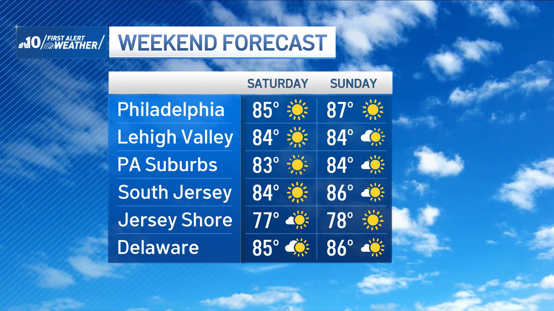 A beautiful Sunday in Philly then a mix of rain and sunshine for the week