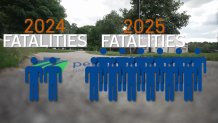 According to PennDOT, e-bike rider injuries increased 40% statewide from 2024 to 2025. The number of e-bike rider deaths also rose significantly. PennDOT reported two e-bike rider fatalities in 2024 and 12 in 2025.