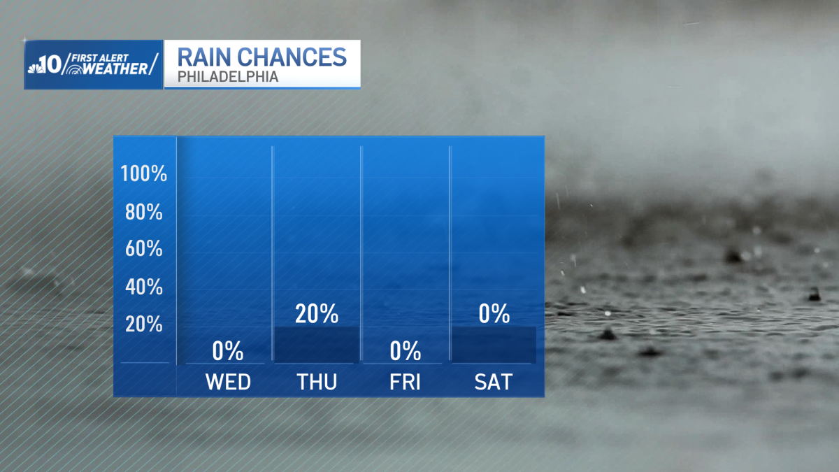 Quick warmup and then rain returns for Philly region