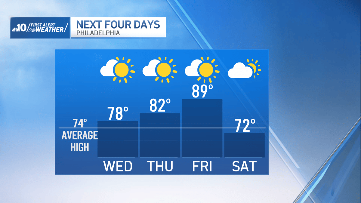 Temperature roller coaster heading our way this week – NBC10 Philadelphia