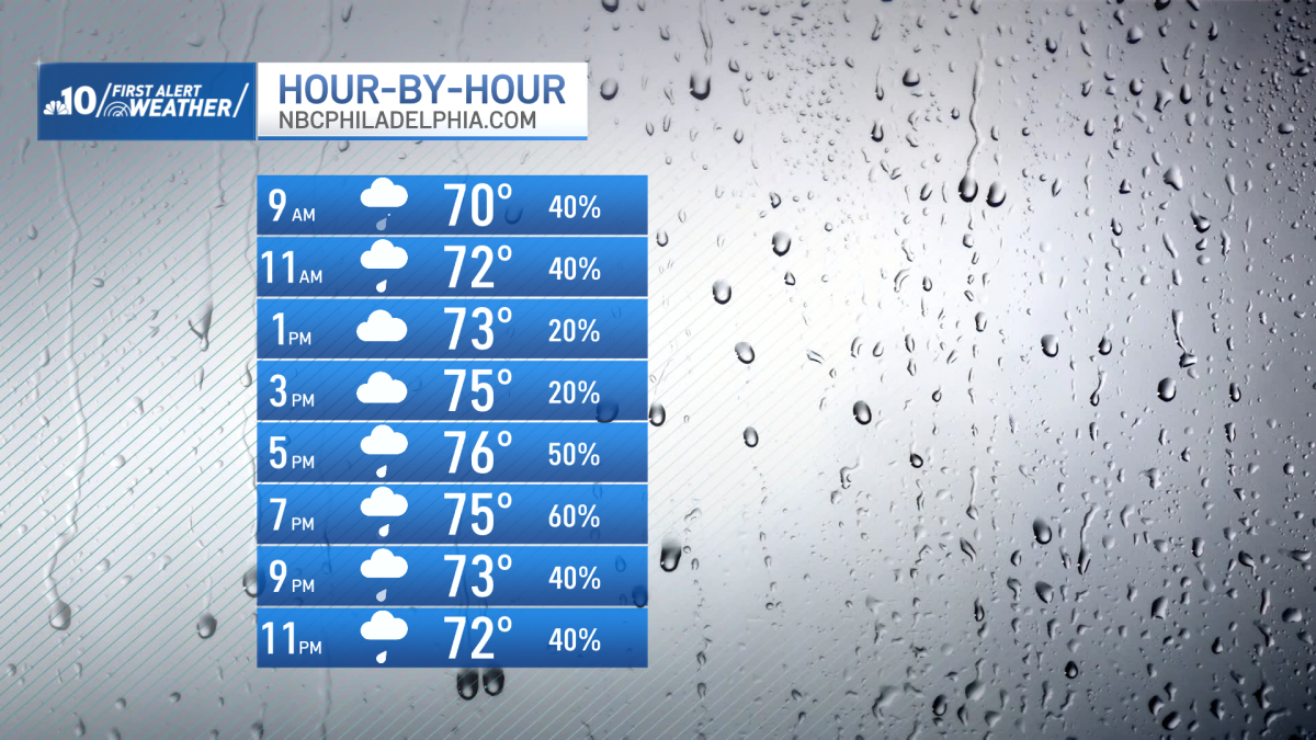 Rainy Sunday for the Philadelphia region, wet weather continues through the week
