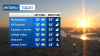 Perfect holiday weekend continues; warmer weather on the way midweek