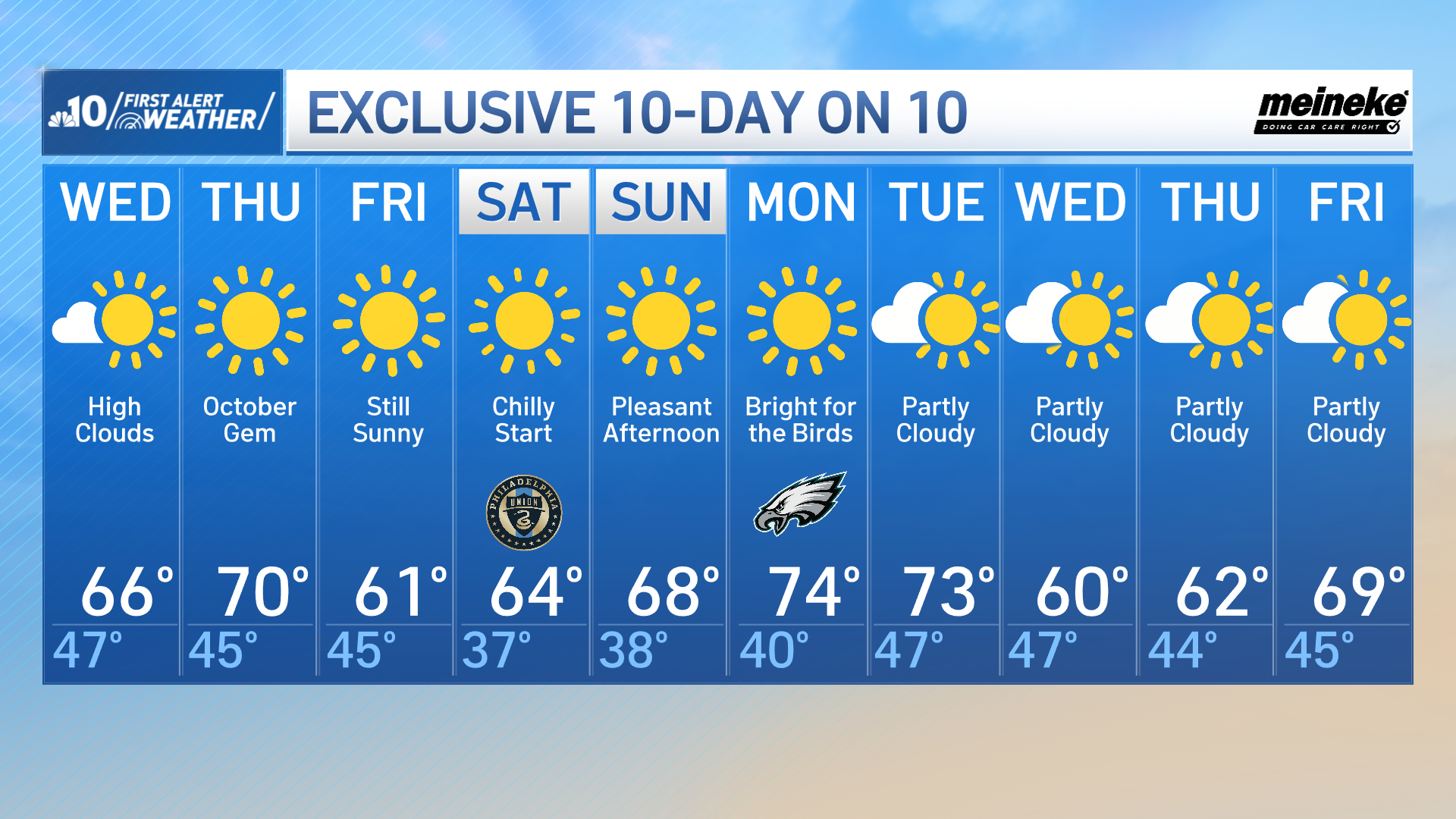 Mostly sunny and seasonal Wednesday – NBC10 Philadelphia